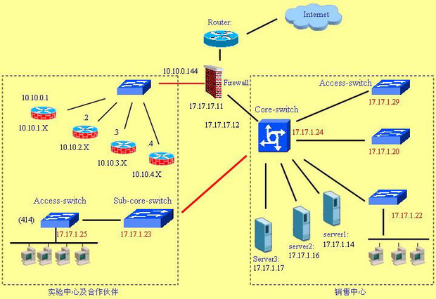 急需一份詳細的中小型企業的網絡拓撲圖?
