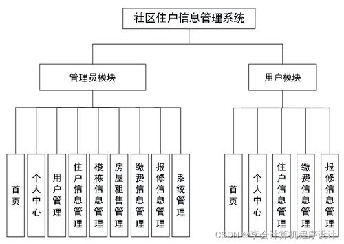 基于SpringBoot的社區住戶信息管理系統設計與實現